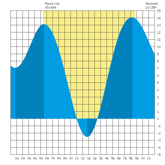 Anderson Island Ferry tide chart for Saturday, May 20, 2023