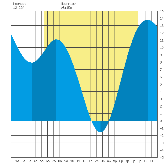Anderson Island Ferry tide chart for Tuesday, May 23, 2023