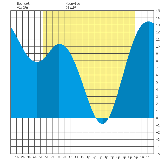 Anderson Island Ferry tide chart for Wednesday, May 24, 2023