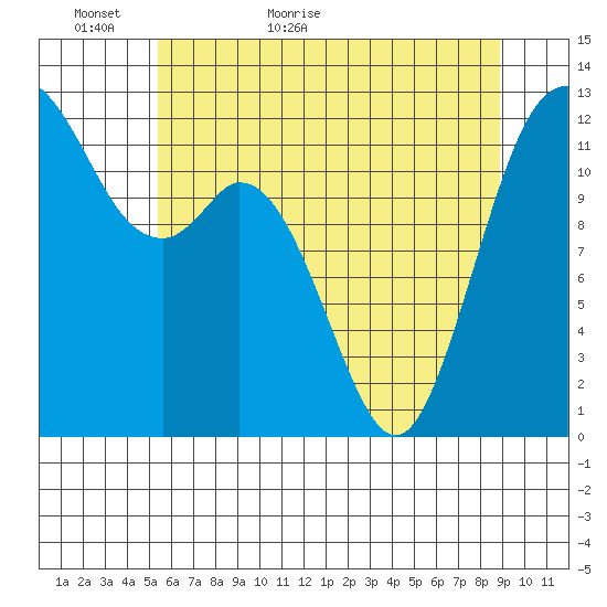 Anderson Island Ferry tide chart for Thursday, May 25, 2023