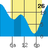 Anderson Island Ferry tide chart for Friday, May 26, 2023