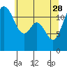 Anderson Island Ferry tide chart for Sunday, May 28, 2023