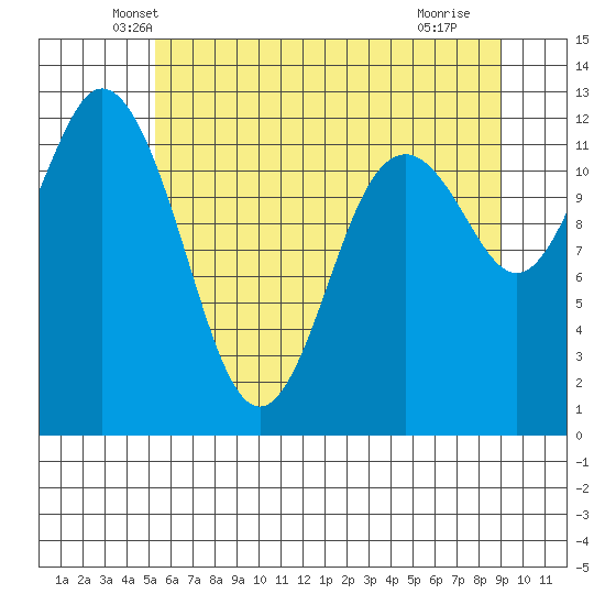 Anderson Island Ferry tide chart for Wednesday, May 31, 2023