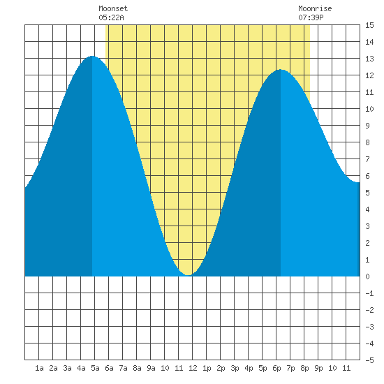 Anderson Island Ferry tide chart for Thursday, May 4, 2023