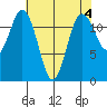 Anderson Island Ferry tide chart for Thursday, May 4, 2023