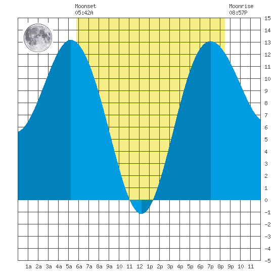Anderson Island Ferry tide chart for Friday, May 5, 2023