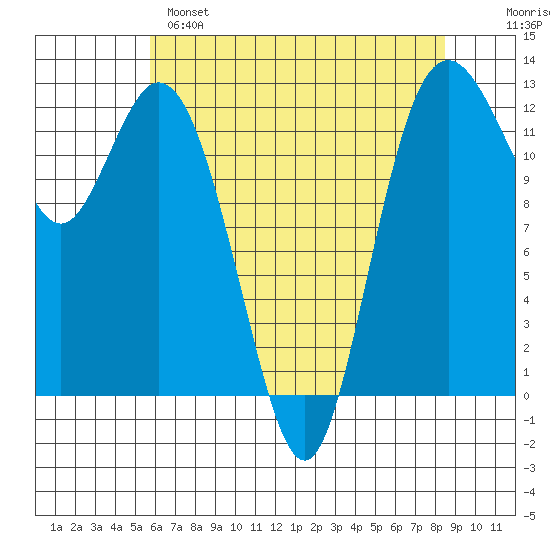 Anderson Island Ferry tide chart for Sunday, May 7, 2023