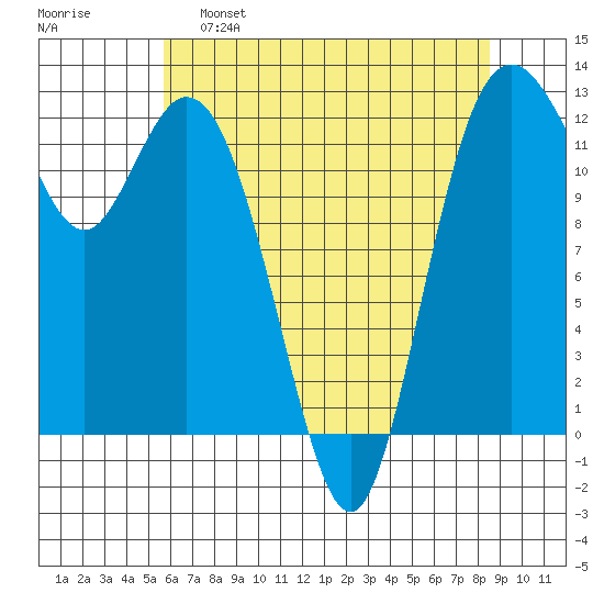 Anderson Island Ferry tide chart for Monday, May 8, 2023