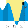 Anderson Island Ferry tide chart for Monday, May 8, 2023