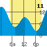 Anderson Island Ferry tide chart for Sunday, June 11, 2023