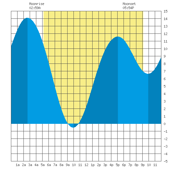 Anderson Island Ferry tide chart for Wednesday, June 14, 2023