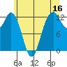 Anderson Island Ferry tide chart for Friday, June 16, 2023