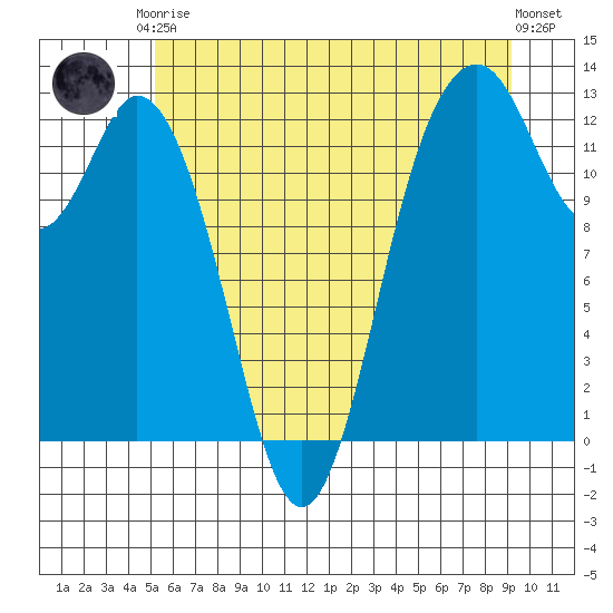 Anderson Island Ferry tide chart for Saturday, June 17, 2023