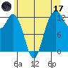 Anderson Island Ferry tide chart for Saturday, June 17, 2023