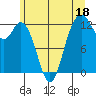 Anderson Island Ferry tide chart for Sunday, June 18, 2023