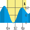 Anderson Island Ferry tide chart for Thursday, June 1, 2023
