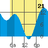 Anderson Island Ferry tide chart for Wednesday, June 21, 2023