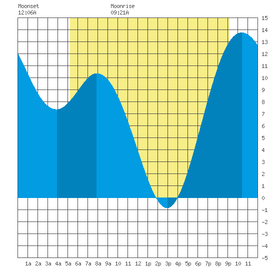 Anderson Island Ferry tide chart for Thursday, June 22, 2023