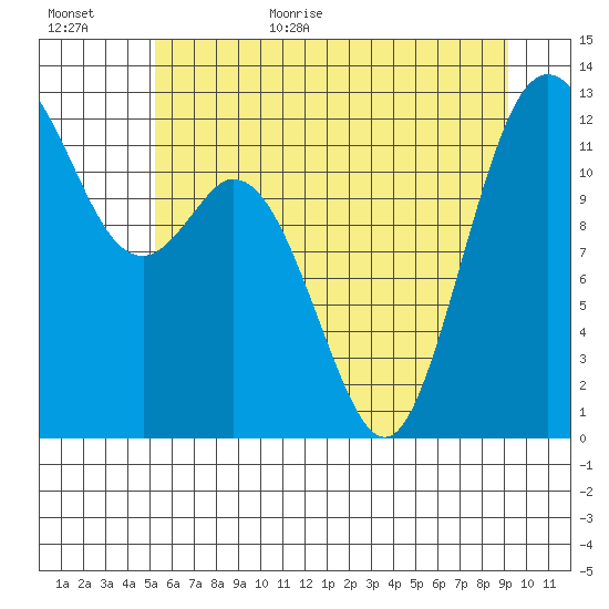 Anderson Island Ferry tide chart for Friday, June 23, 2023