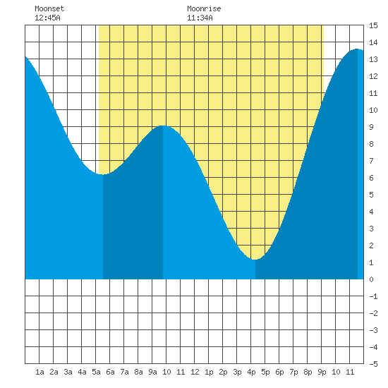 Anderson Island Ferry tide chart for Saturday, June 24, 2023
