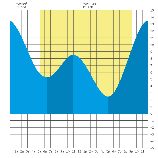 Anderson Island Ferry tide chart for Sunday, June 25, 2023