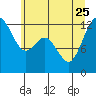 Anderson Island Ferry tide chart for Sunday, June 25, 2023