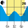 Anderson Island Ferry tide chart for Monday, June 26, 2023