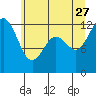 Anderson Island Ferry tide chart for Tuesday, June 27, 2023