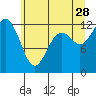 Anderson Island Ferry tide chart for Wednesday, June 28, 2023