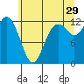 Anderson Island Ferry tide chart for Thursday, June 29, 2023