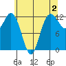 Anderson Island Ferry tide chart for Friday, June 2, 2023