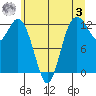 Anderson Island Ferry tide chart for Saturday, June 3, 2023