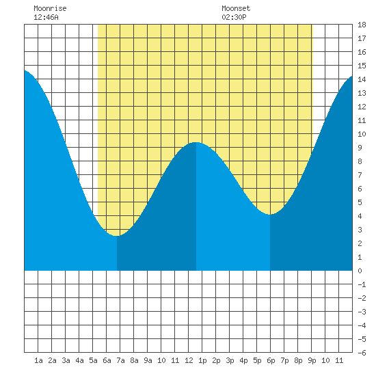 Anderson Island Ferry tide chart for Monday, July 10, 2023