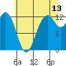 Anderson Island Ferry tide chart for Thursday, July 13, 2023