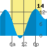 Anderson Island Ferry tide chart for Friday, July 14, 2023