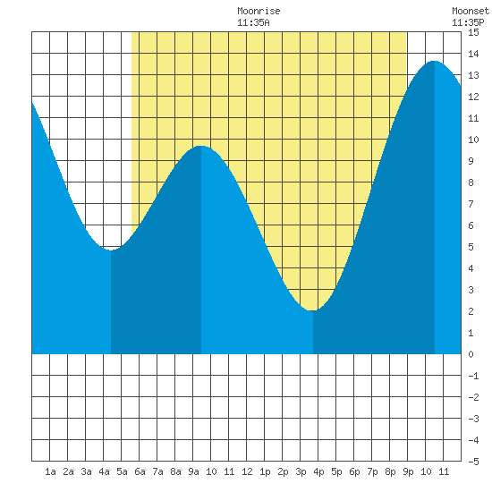 Anderson Island Ferry tide chart for Sunday, July 23, 2023