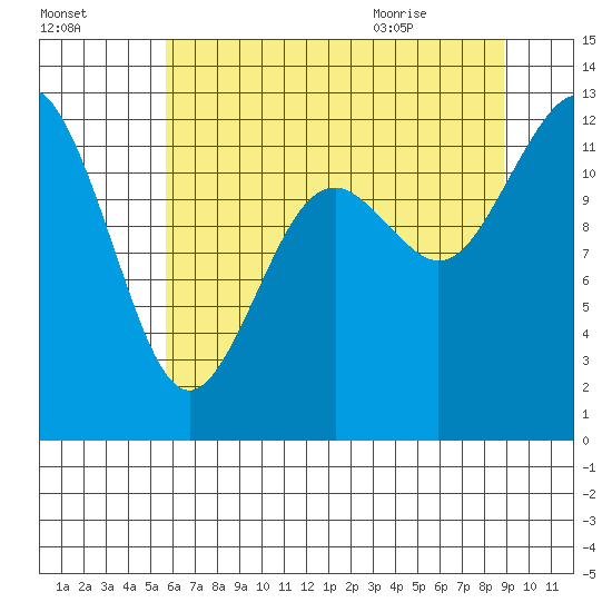 Anderson Island Ferry tide chart for Wednesday, July 26, 2023