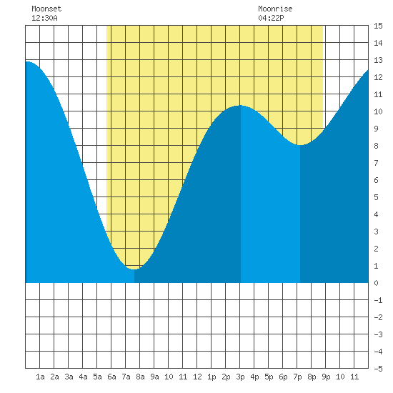 Anderson Island Ferry tide chart for Thursday, July 27, 2023