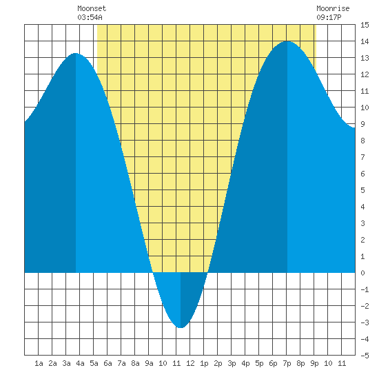 Anderson Island Ferry tide chart for Sunday, July 2, 2023