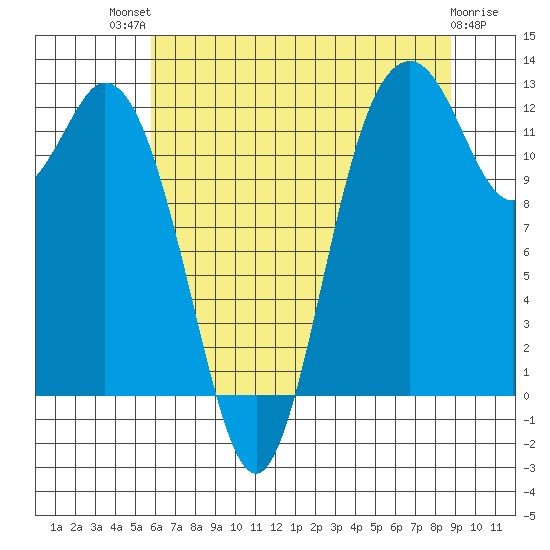 Anderson Island Ferry tide chart for Monday, July 31, 2023