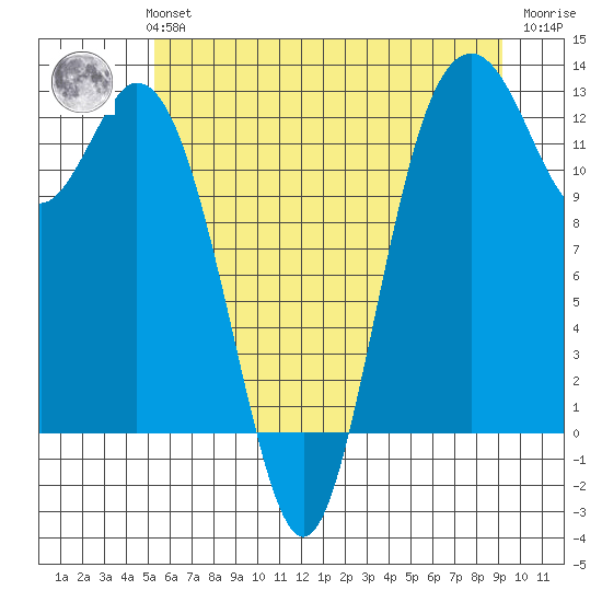Anderson Island Ferry tide chart for Monday, July 3, 2023