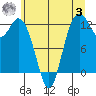Anderson Island Ferry tide chart for Monday, July 3, 2023