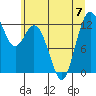 Anderson Island Ferry tide chart for Friday, July 7, 2023