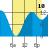Anderson Island Ferry tide chart for Thursday, August 10, 2023