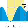 Anderson Island Ferry tide chart for Friday, August 11, 2023
