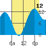 Anderson Island Ferry tide chart for Saturday, August 12, 2023