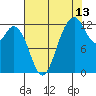 Anderson Island Ferry tide chart for Sunday, August 13, 2023