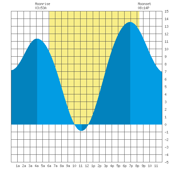 Anderson Island Ferry tide chart for Monday, August 14, 2023