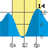 Anderson Island Ferry tide chart for Monday, August 14, 2023