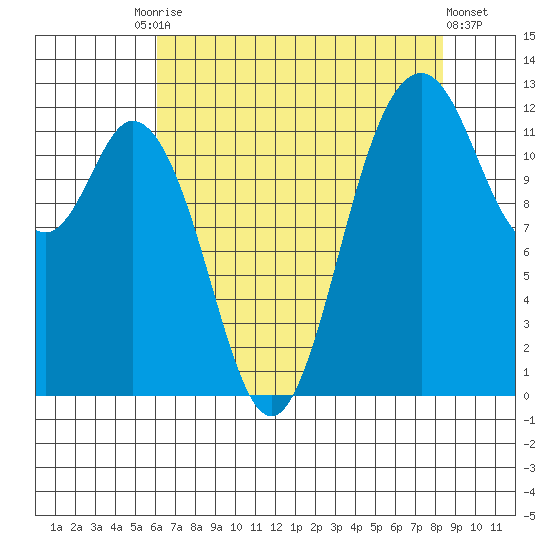 Anderson Island Ferry tide chart for Tuesday, August 15, 2023